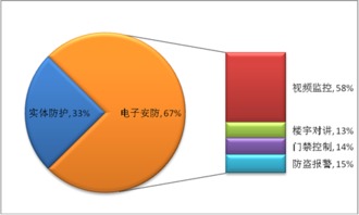 安防产业各类产品市场份额 2009 2010年中国安防产业研...